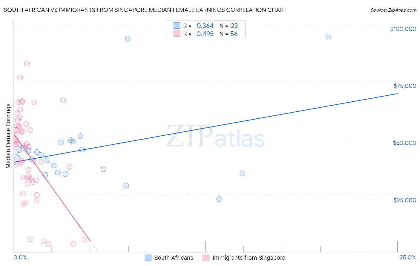 South African vs Immigrants from Singapore Median Female Earnings