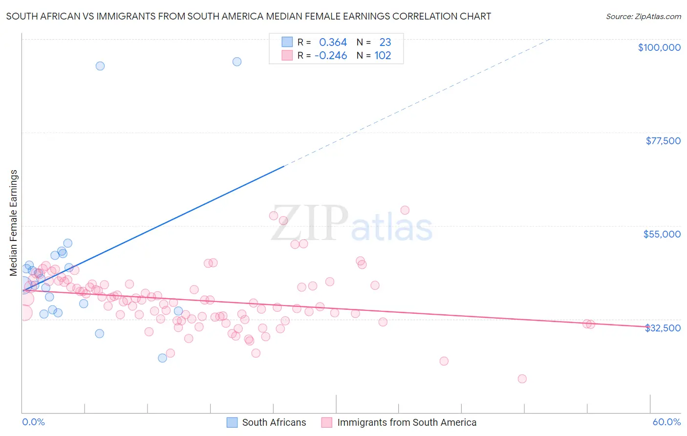 South African vs Immigrants from South America Median Female Earnings