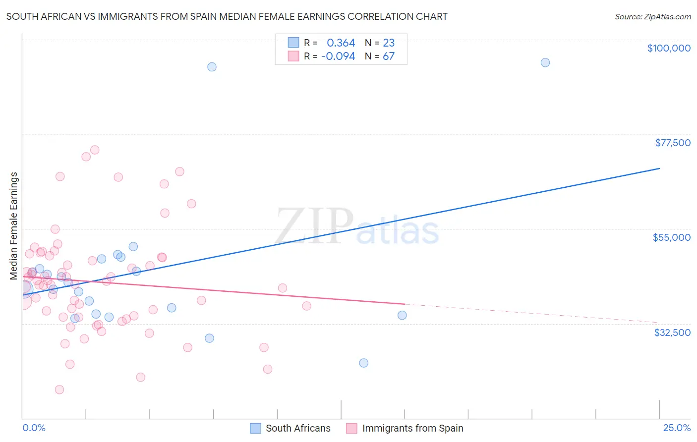 South African vs Immigrants from Spain Median Female Earnings