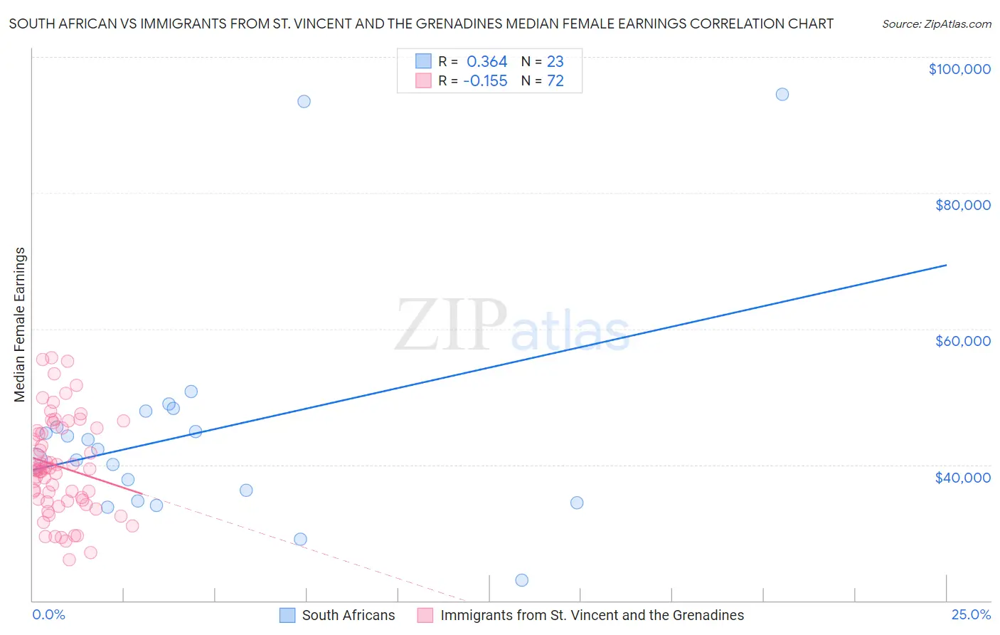 South African vs Immigrants from St. Vincent and the Grenadines Median Female Earnings