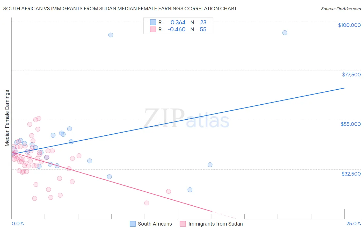 South African vs Immigrants from Sudan Median Female Earnings