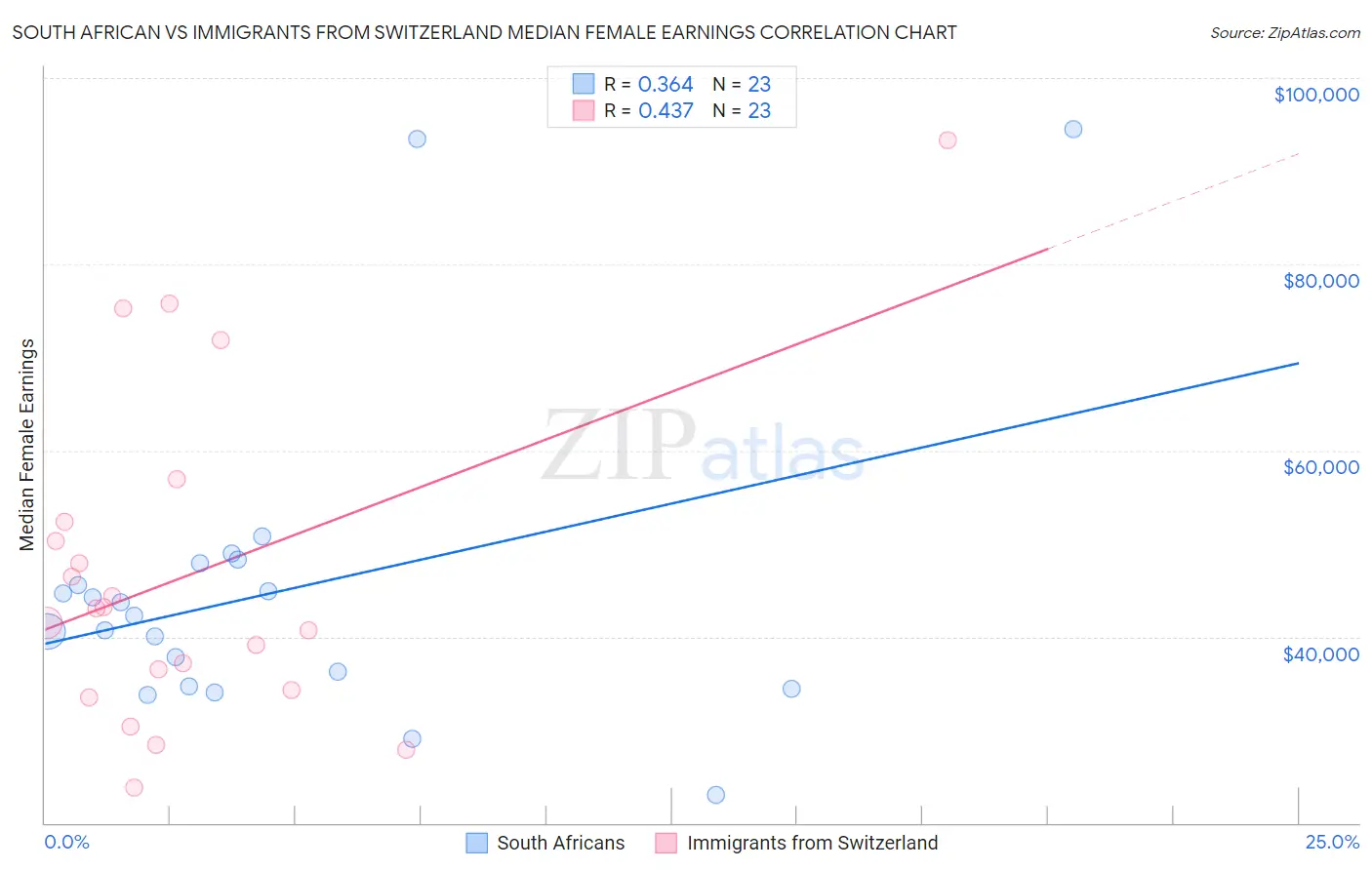 South African vs Immigrants from Switzerland Median Female Earnings
