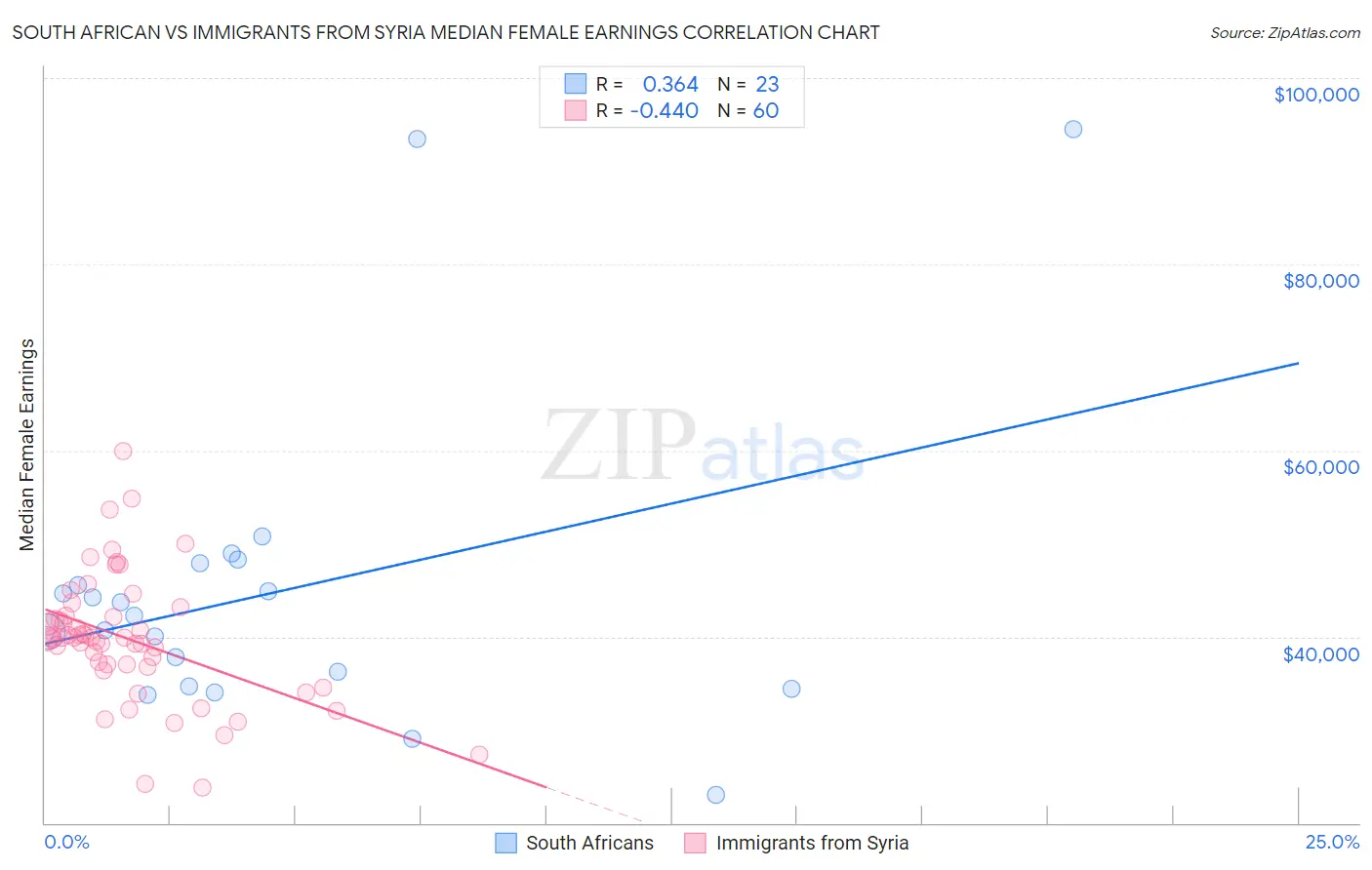 South African vs Immigrants from Syria Median Female Earnings