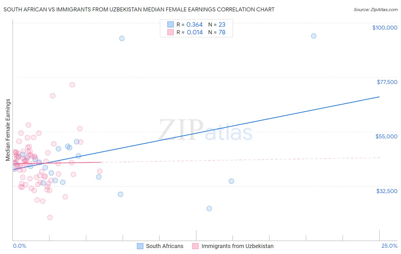 South African vs Immigrants from Uzbekistan Median Female Earnings