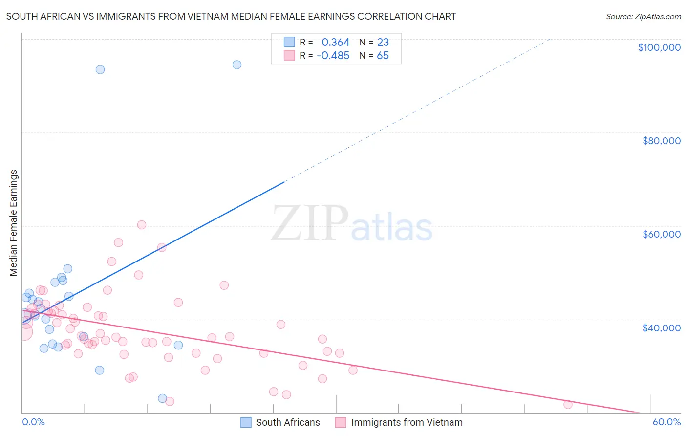 South African vs Immigrants from Vietnam Median Female Earnings