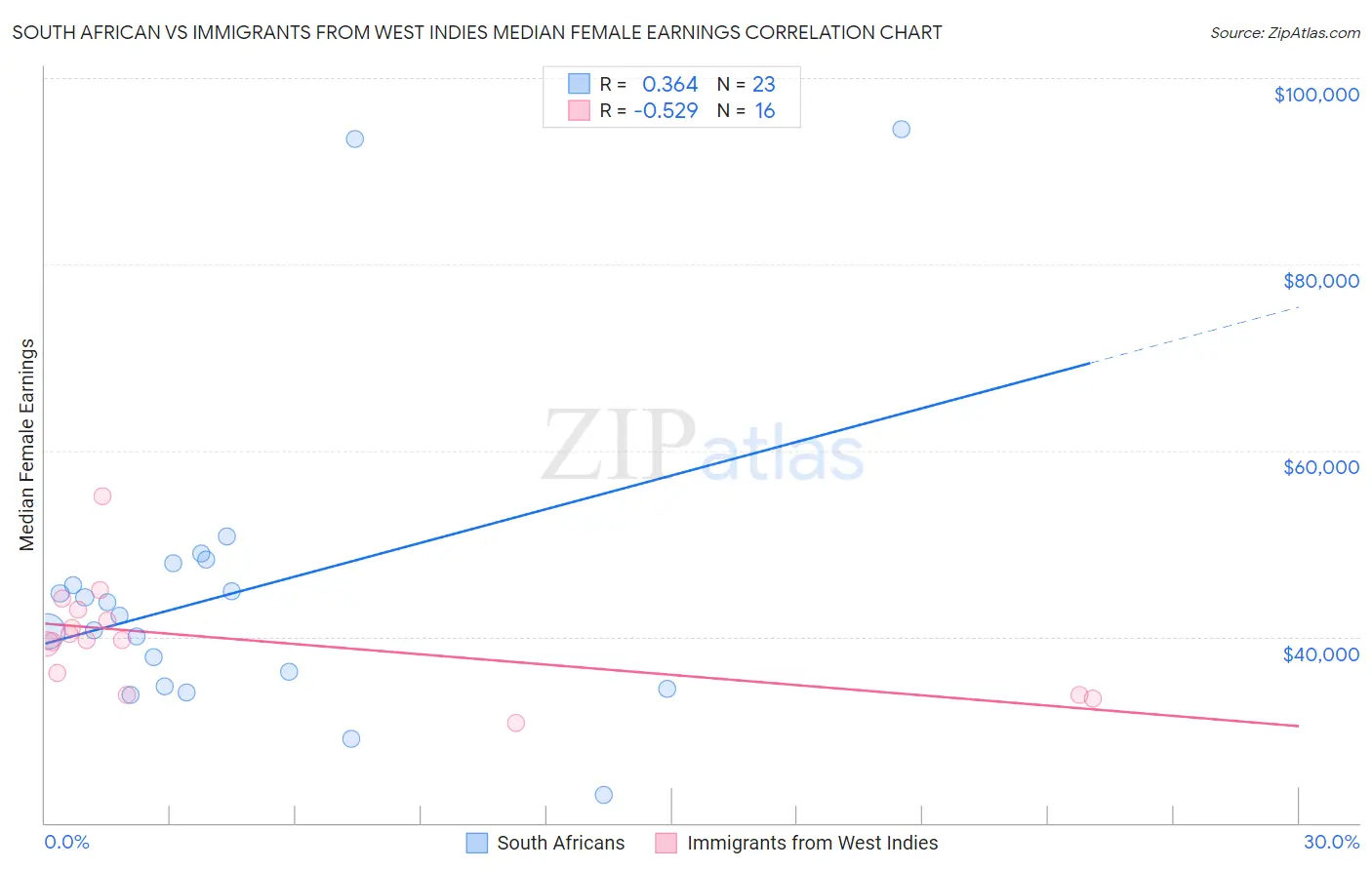 South African vs Immigrants from West Indies Median Female Earnings