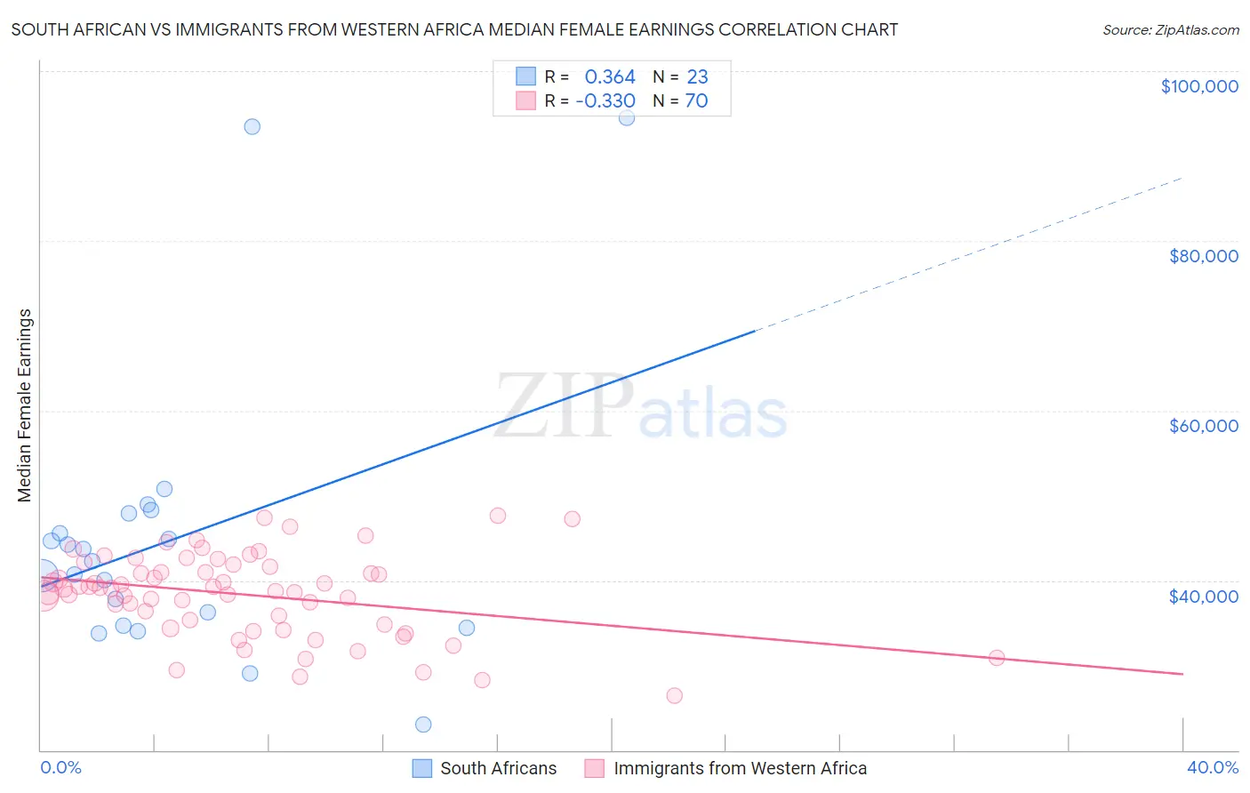 South African vs Immigrants from Western Africa Median Female Earnings