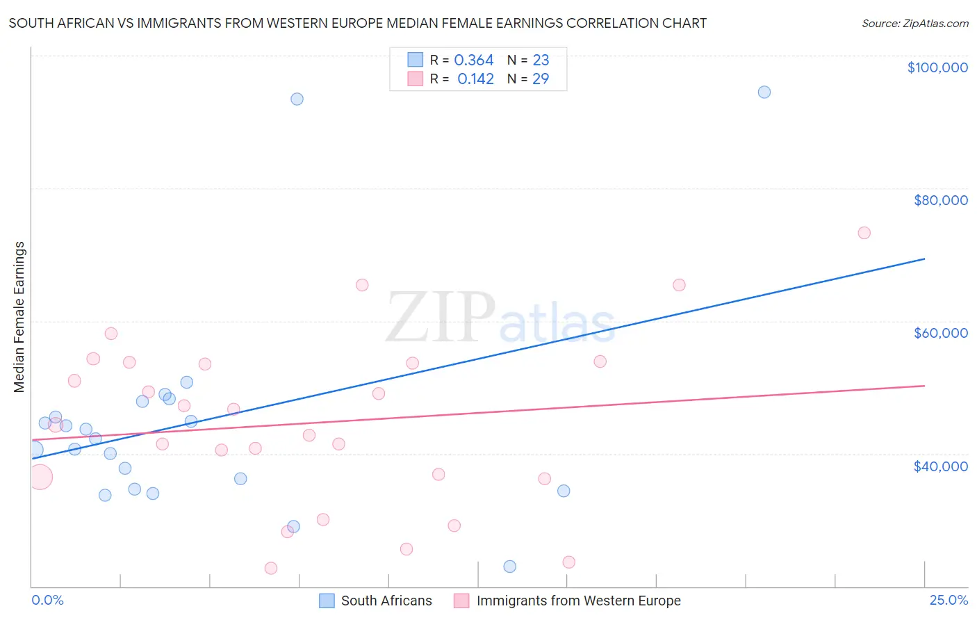 South African vs Immigrants from Western Europe Median Female Earnings