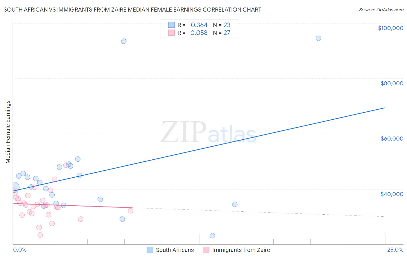 South African vs Immigrants from Zaire Median Female Earnings