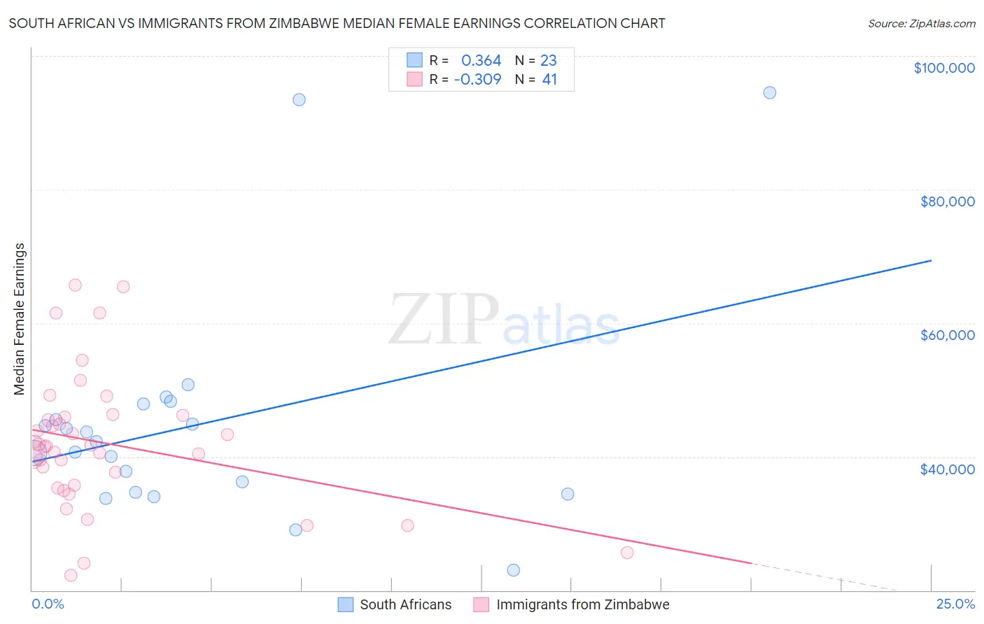 South African vs Immigrants from Zimbabwe Median Female Earnings