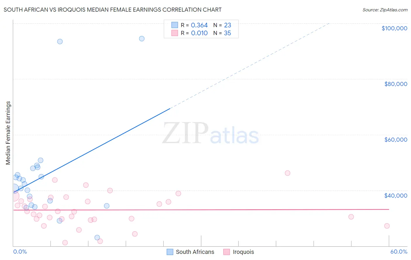 South African vs Iroquois Median Female Earnings