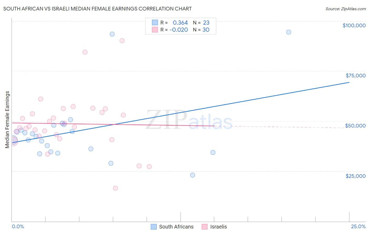 South African vs Israeli Median Female Earnings