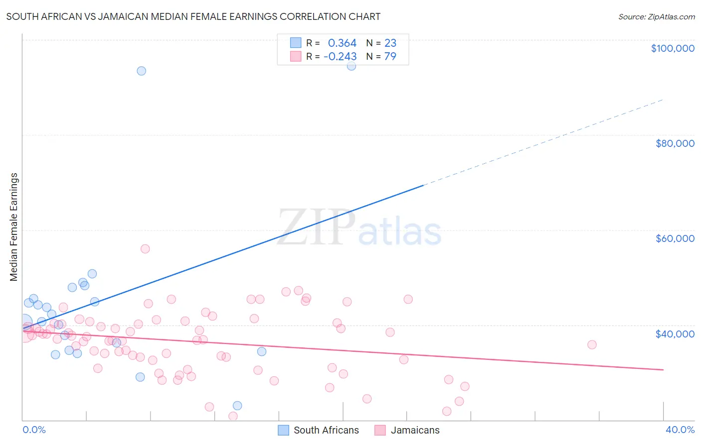 South African vs Jamaican Median Female Earnings