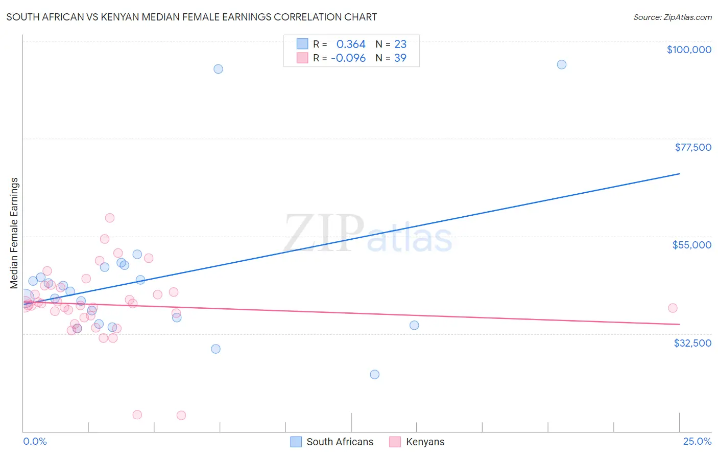 South African vs Kenyan Median Female Earnings