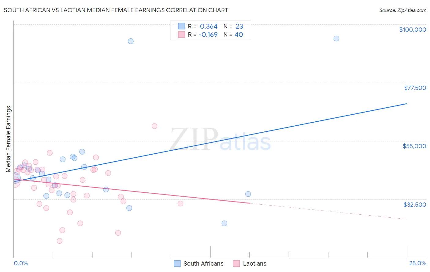 South African vs Laotian Median Female Earnings