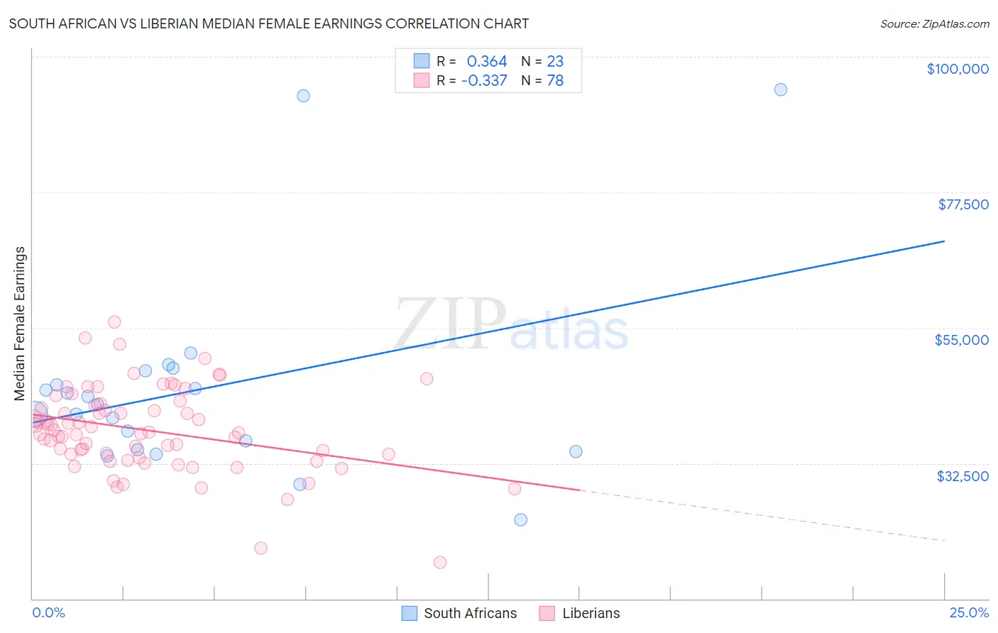 South African vs Liberian Median Female Earnings