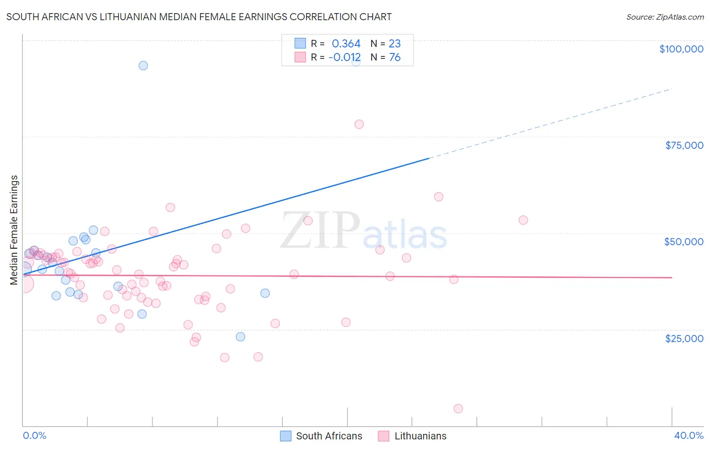 South African vs Lithuanian Median Female Earnings