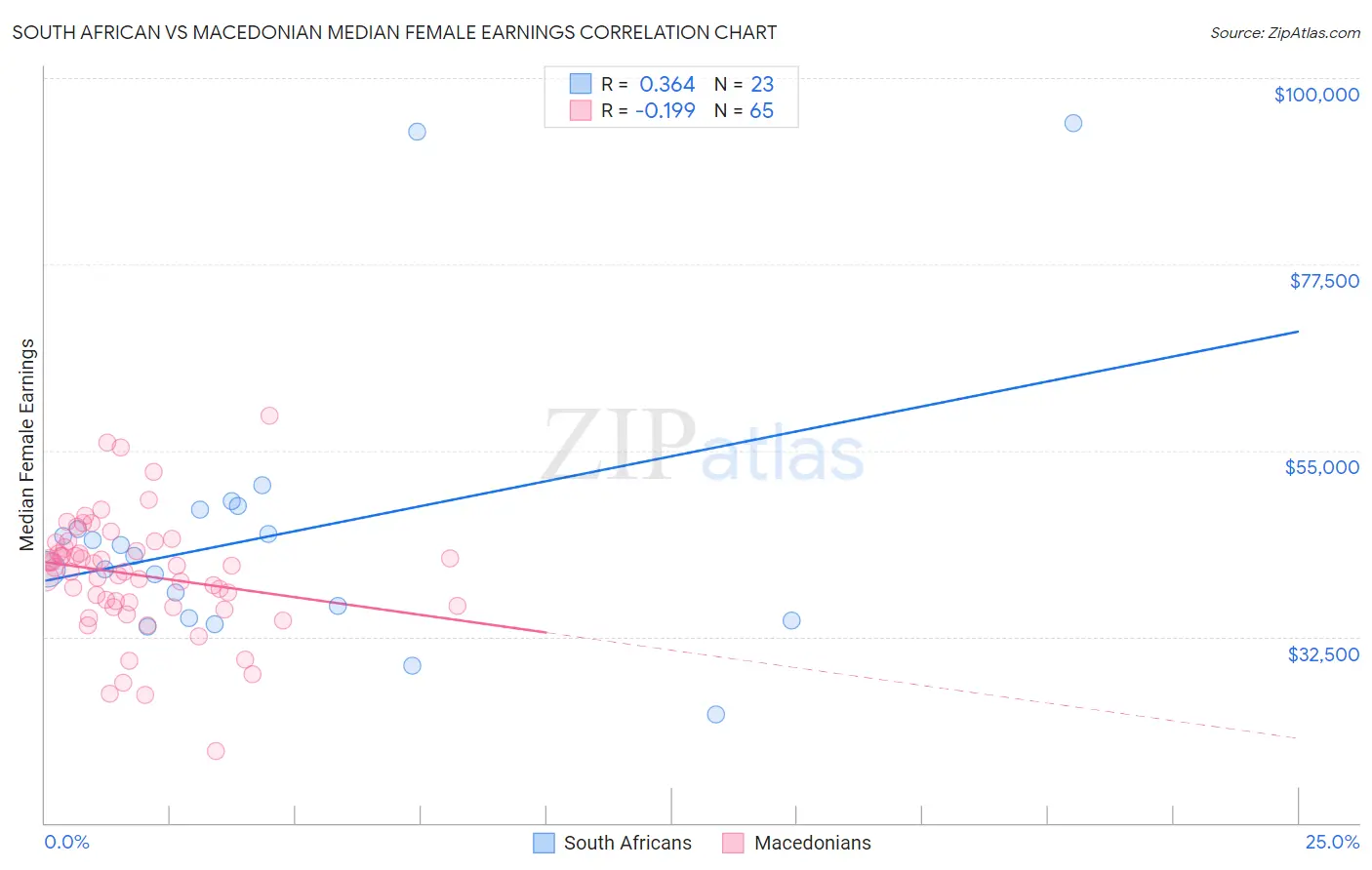 South African vs Macedonian Median Female Earnings