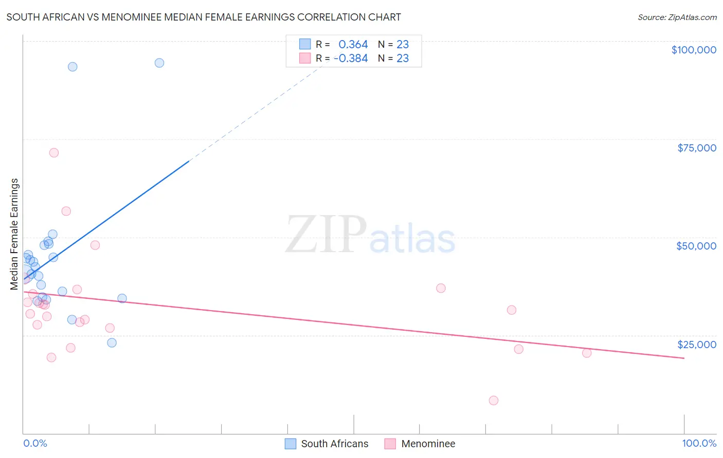 South African vs Menominee Median Female Earnings
