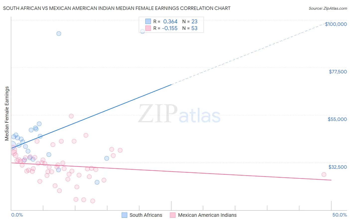 South African vs Mexican American Indian Median Female Earnings