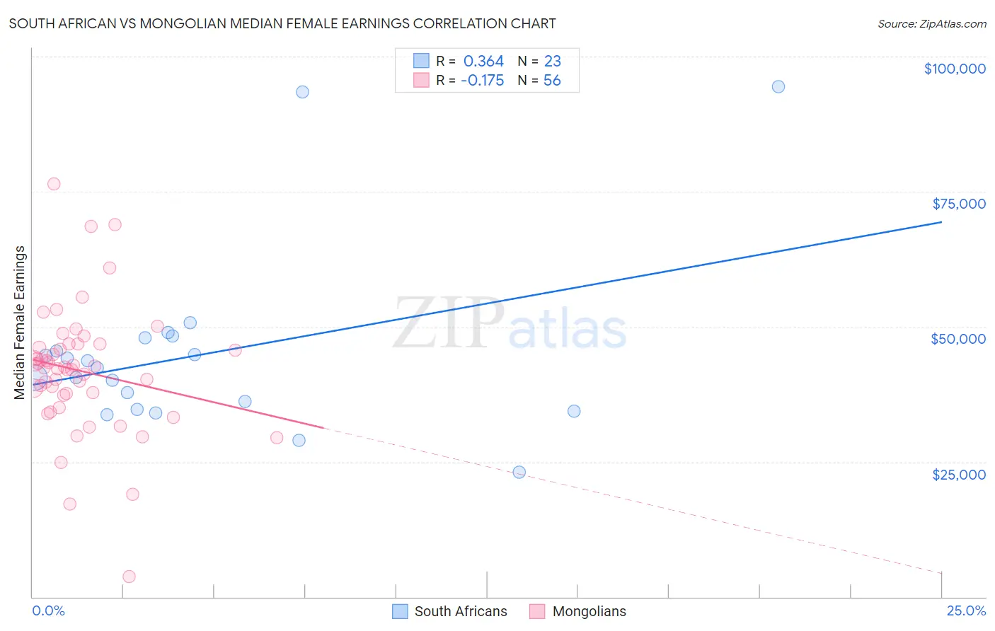 South African vs Mongolian Median Female Earnings