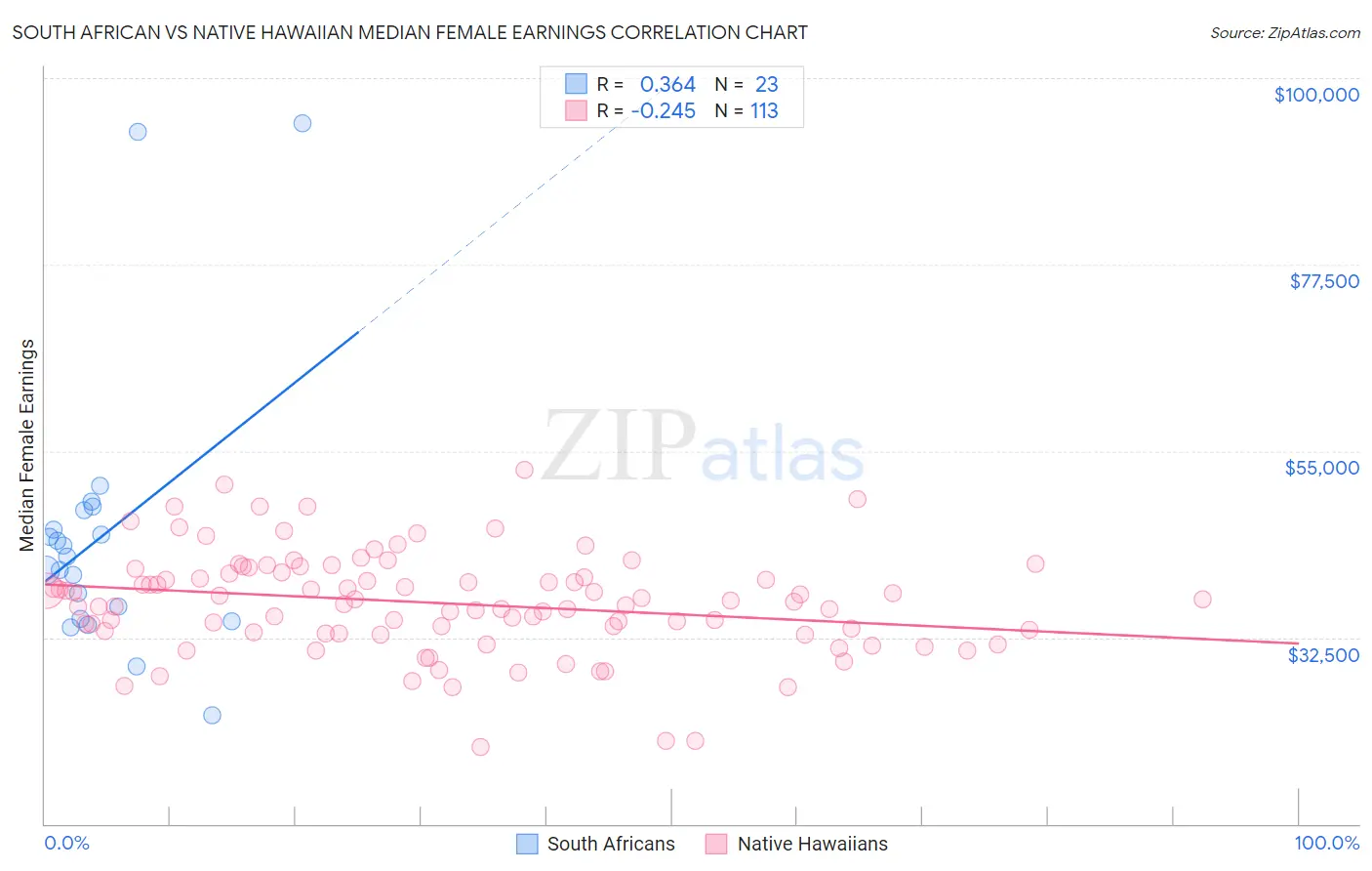 South African vs Native Hawaiian Median Female Earnings