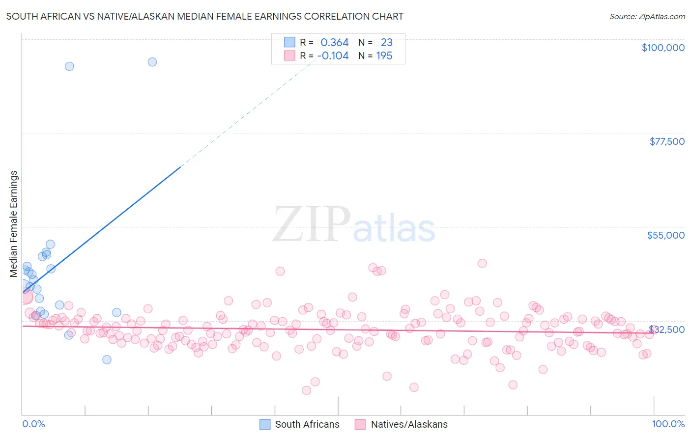 South African vs Native/Alaskan Median Female Earnings