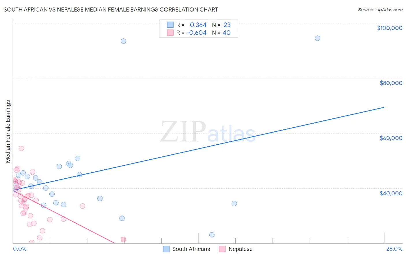 South African vs Nepalese Median Female Earnings