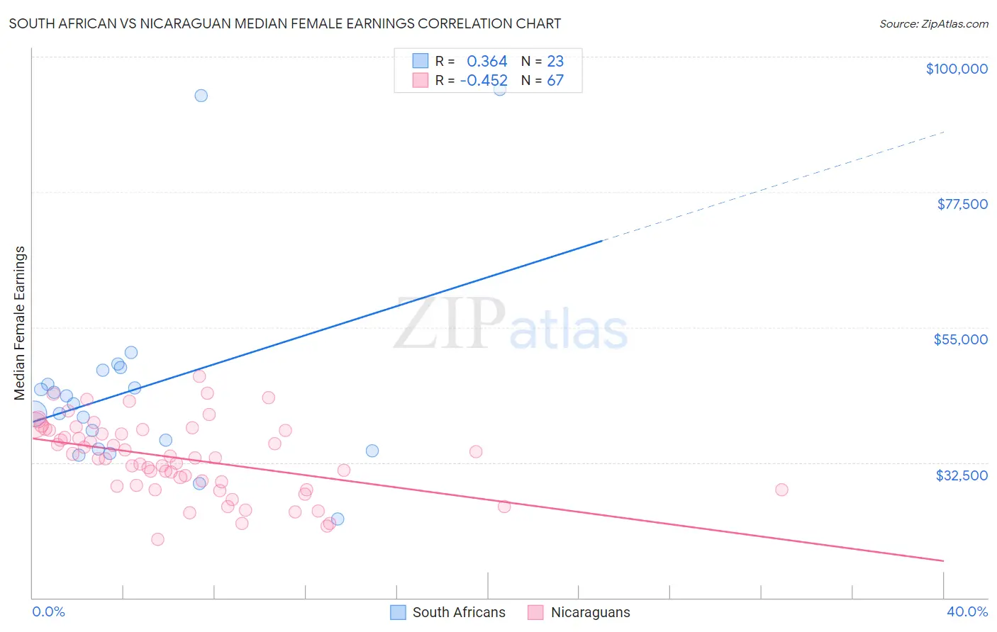 South African vs Nicaraguan Median Female Earnings