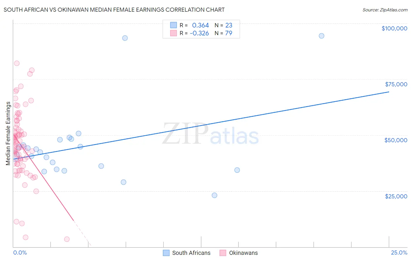 South African vs Okinawan Median Female Earnings