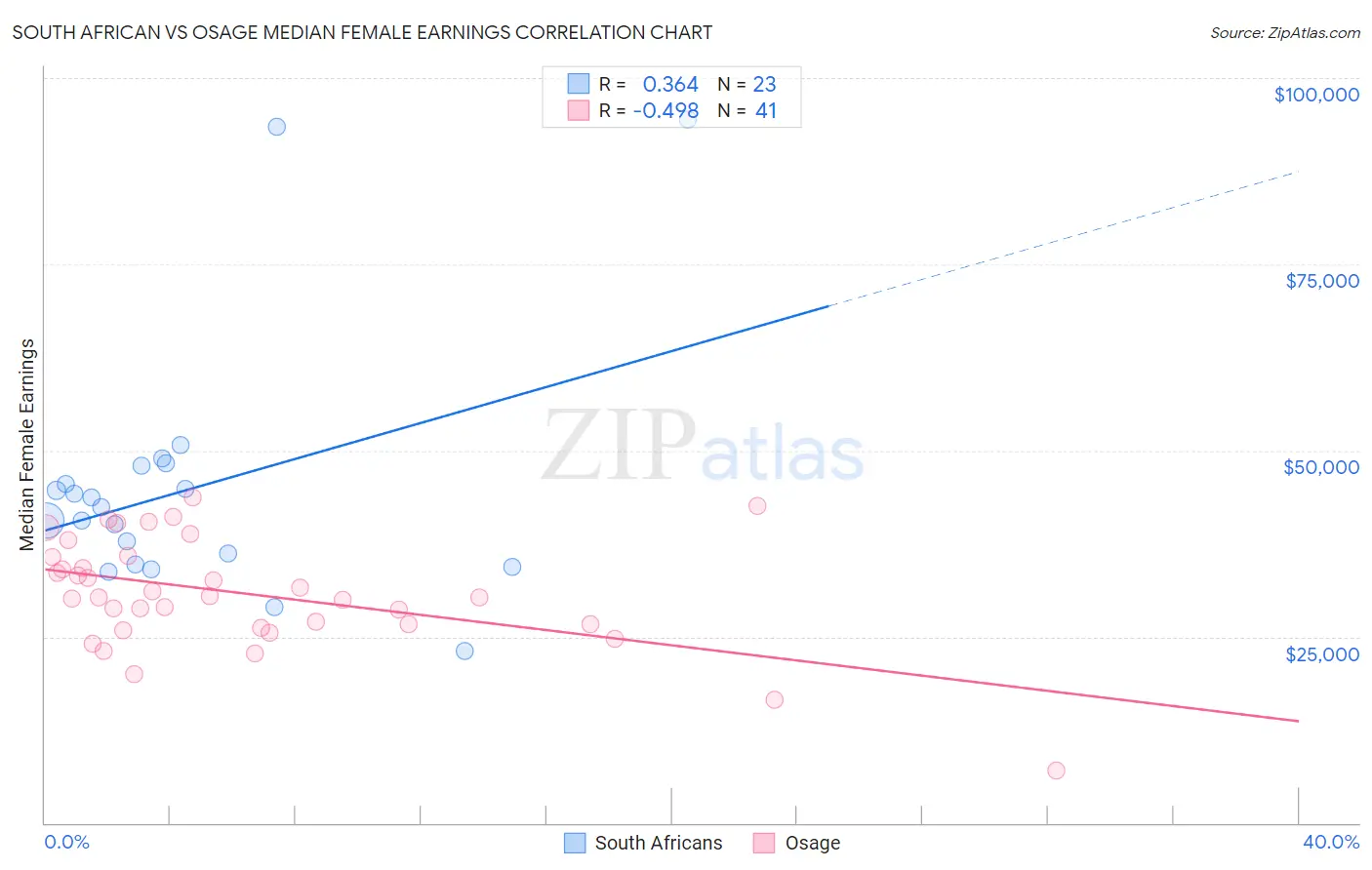 South African vs Osage Median Female Earnings