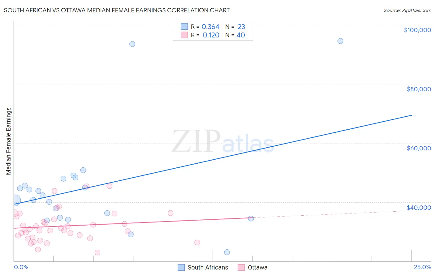 South African vs Ottawa Median Female Earnings