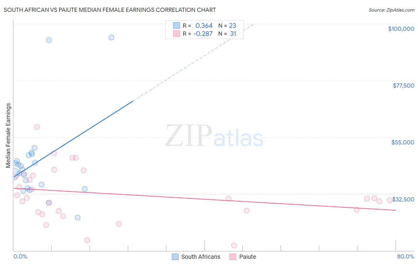 South African vs Paiute Median Female Earnings