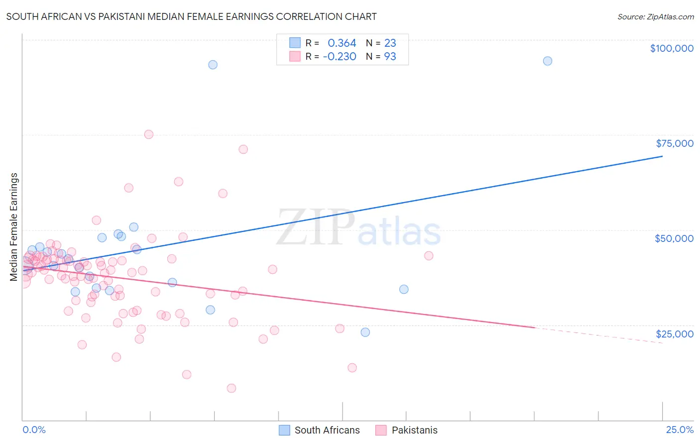 South African vs Pakistani Median Female Earnings
