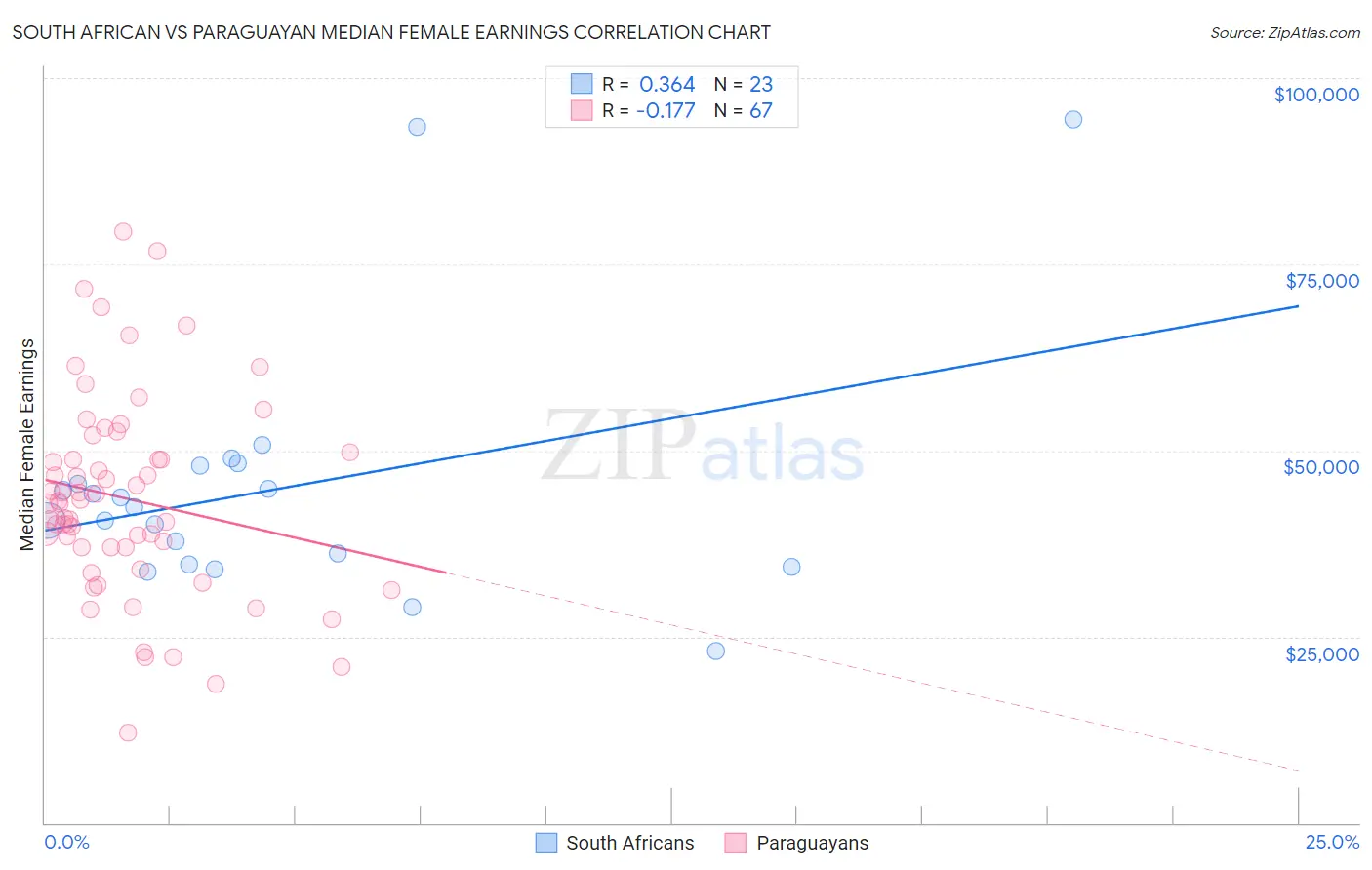 South African vs Paraguayan Median Female Earnings