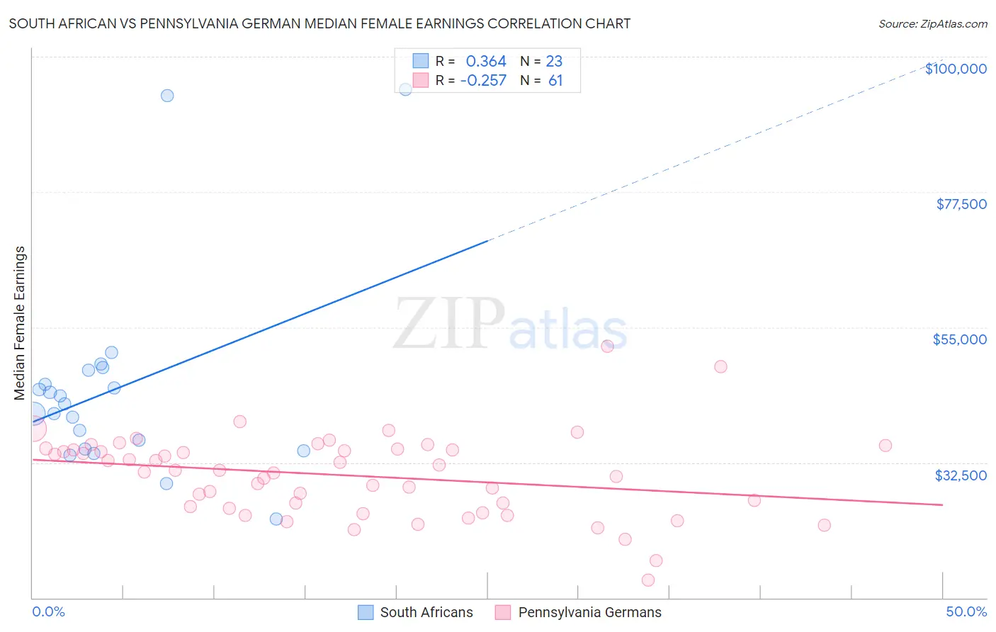 South African vs Pennsylvania German Median Female Earnings