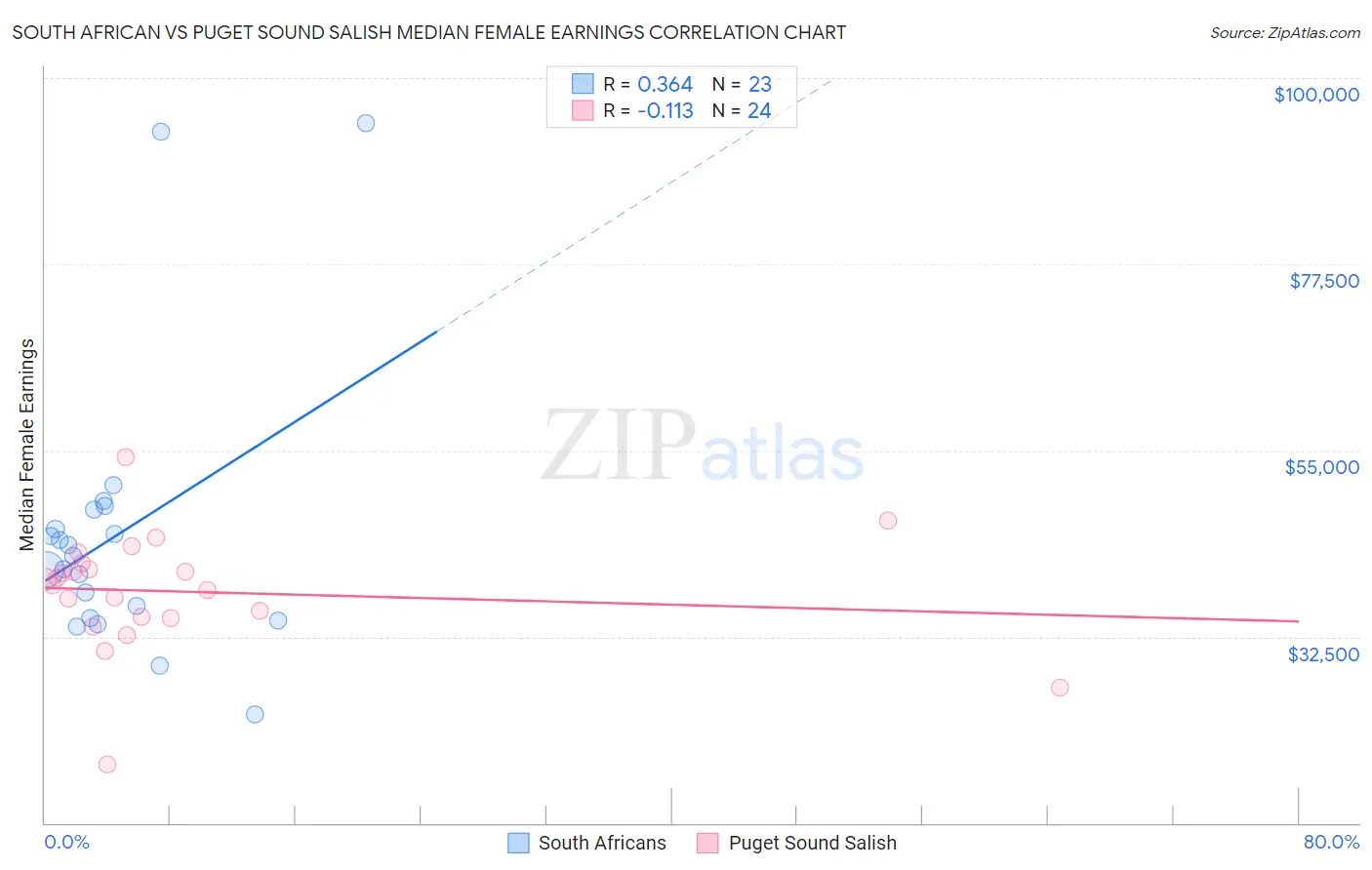 South African vs Puget Sound Salish Median Female Earnings