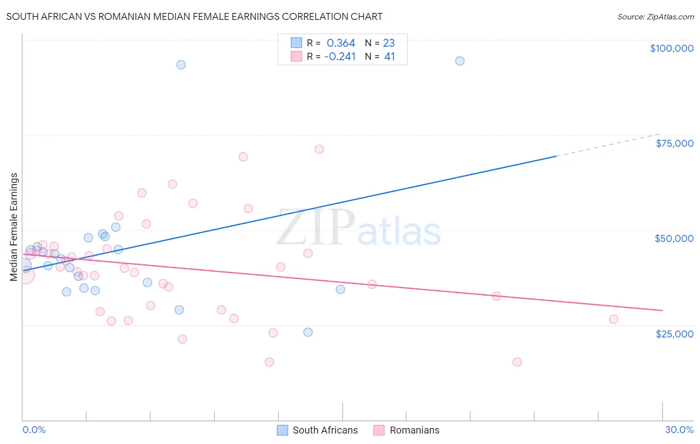 South African vs Romanian Median Female Earnings