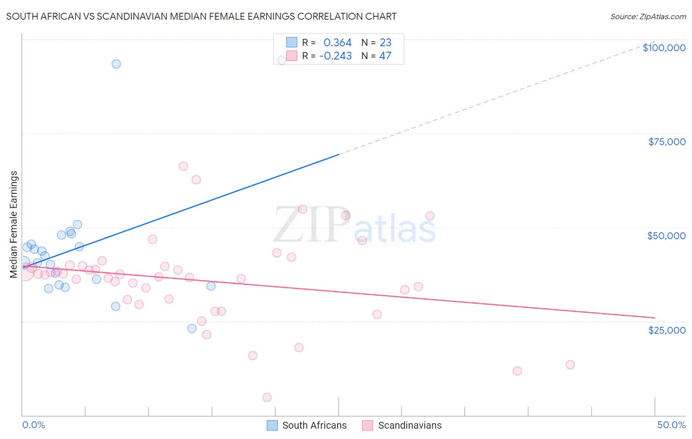 South African vs Scandinavian Median Female Earnings