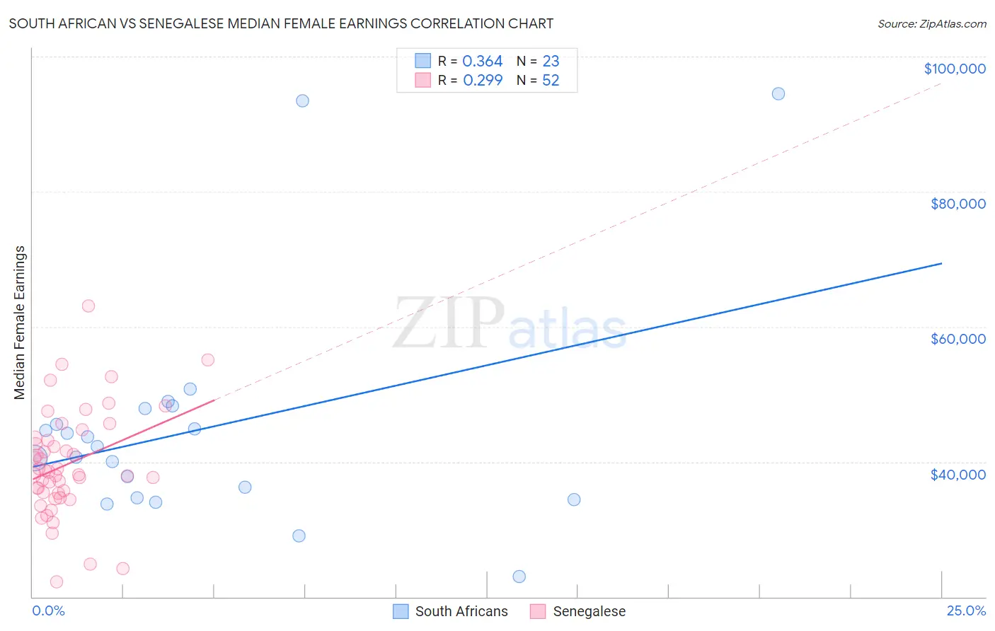 South African vs Senegalese Median Female Earnings