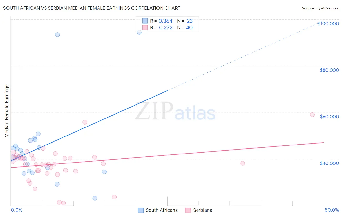 South African vs Serbian Median Female Earnings
