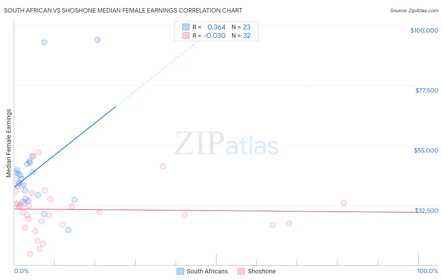 South African vs Shoshone Median Female Earnings
