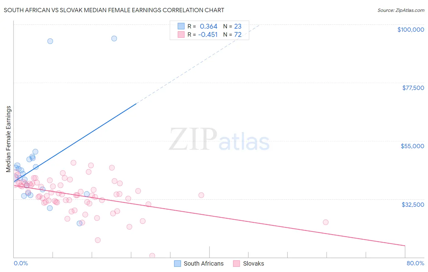 South African vs Slovak Median Female Earnings