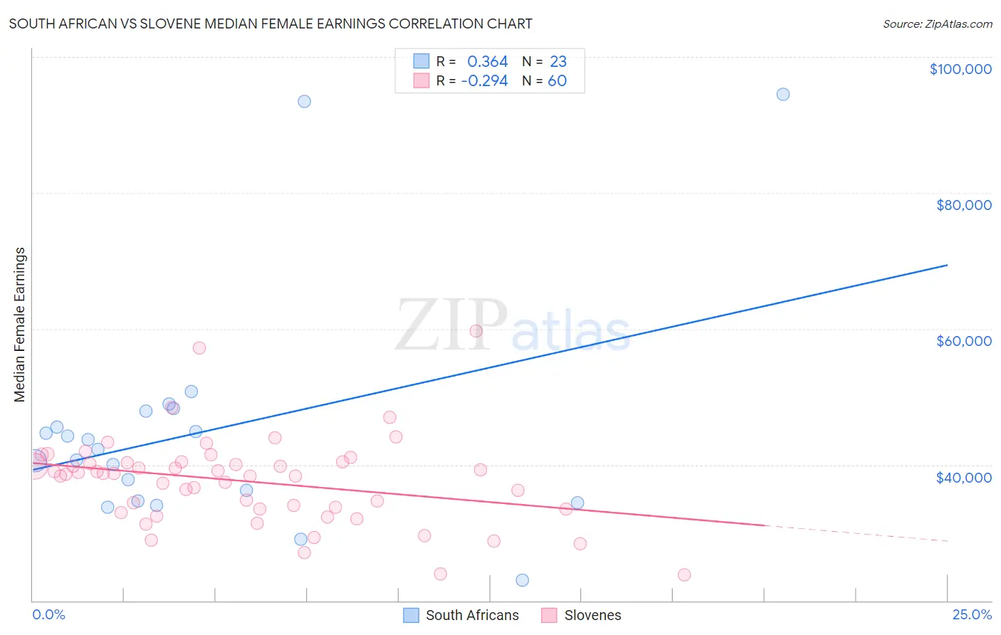 South African vs Slovene Median Female Earnings