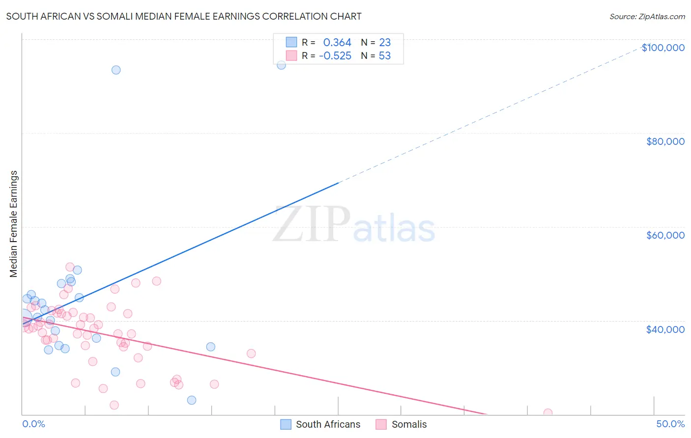 South African vs Somali Median Female Earnings
