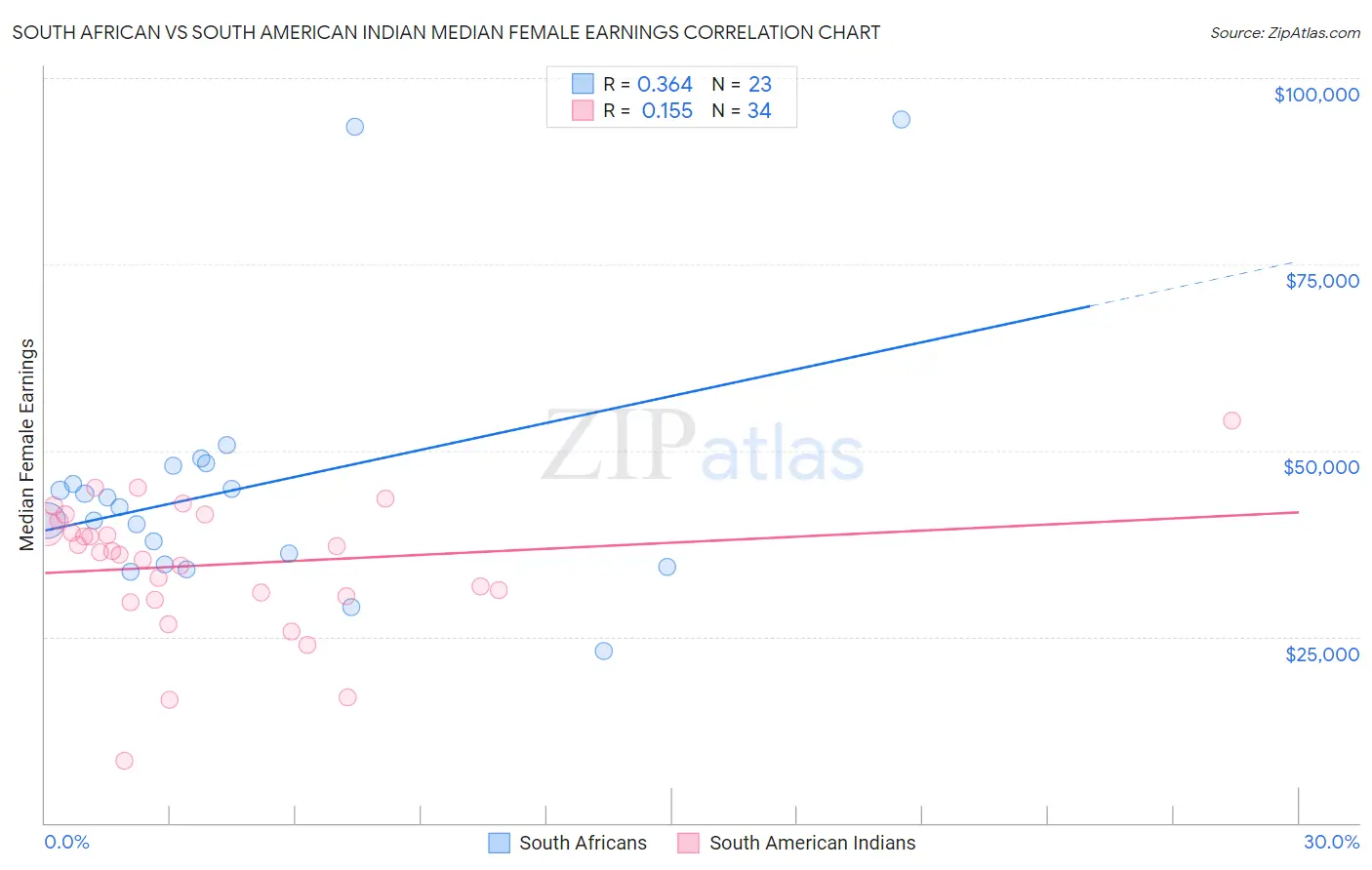 South African vs South American Indian Median Female Earnings
