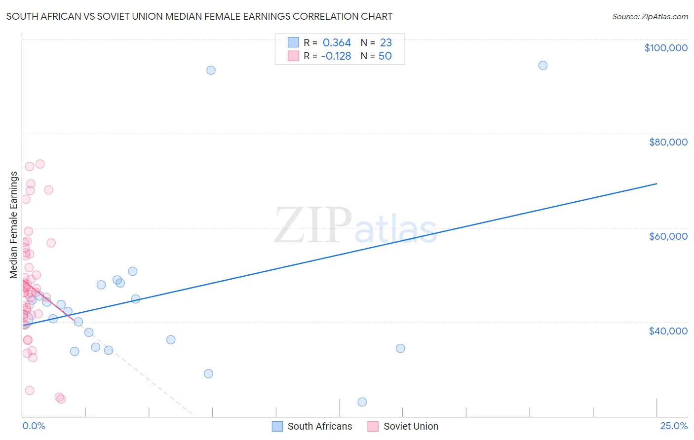 South African vs Soviet Union Median Female Earnings