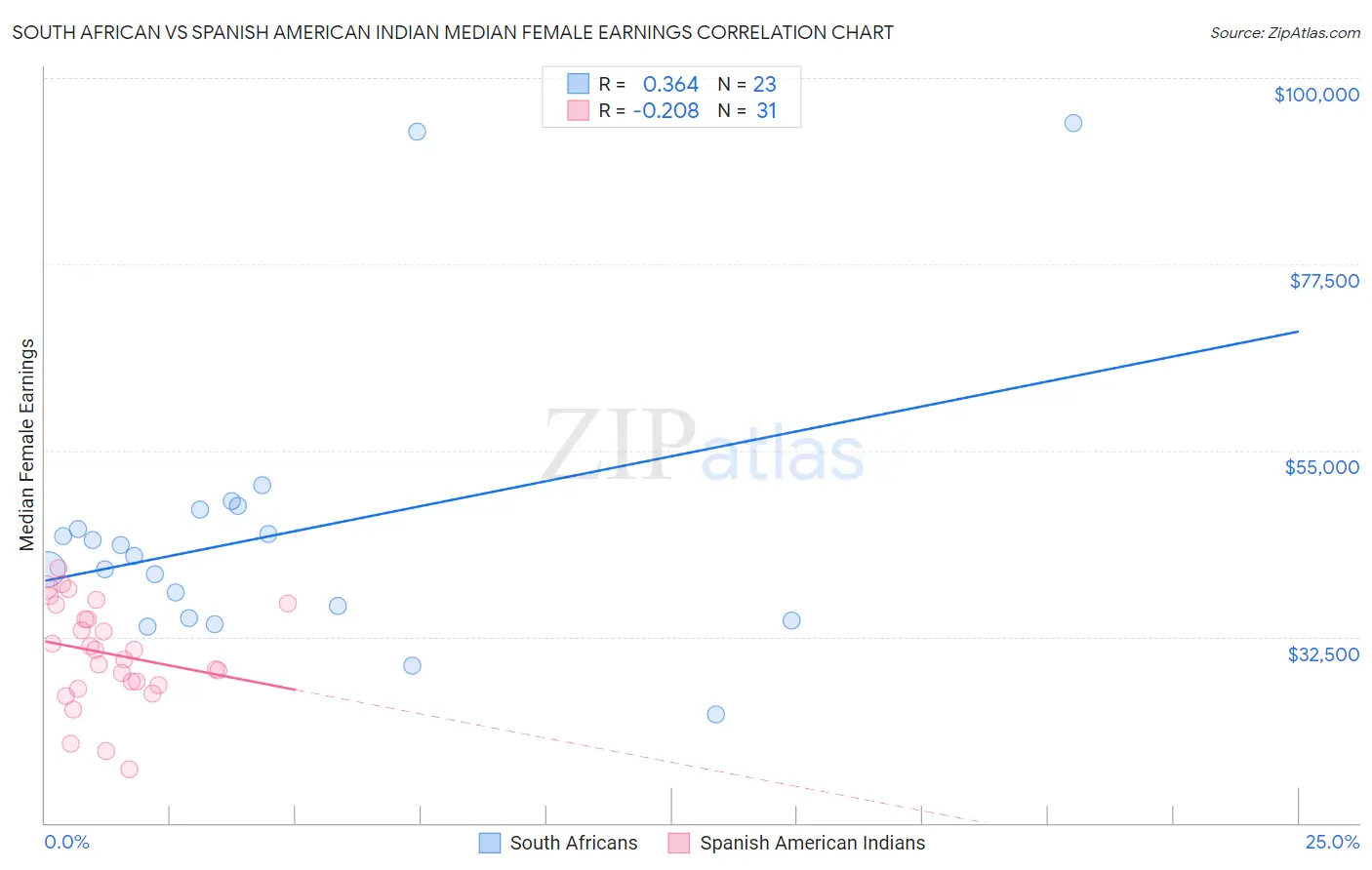 South African vs Spanish American Indian Median Female Earnings