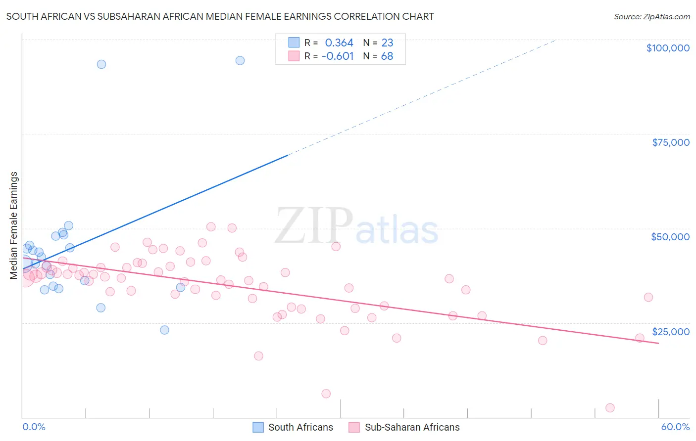 South African vs Subsaharan African Median Female Earnings