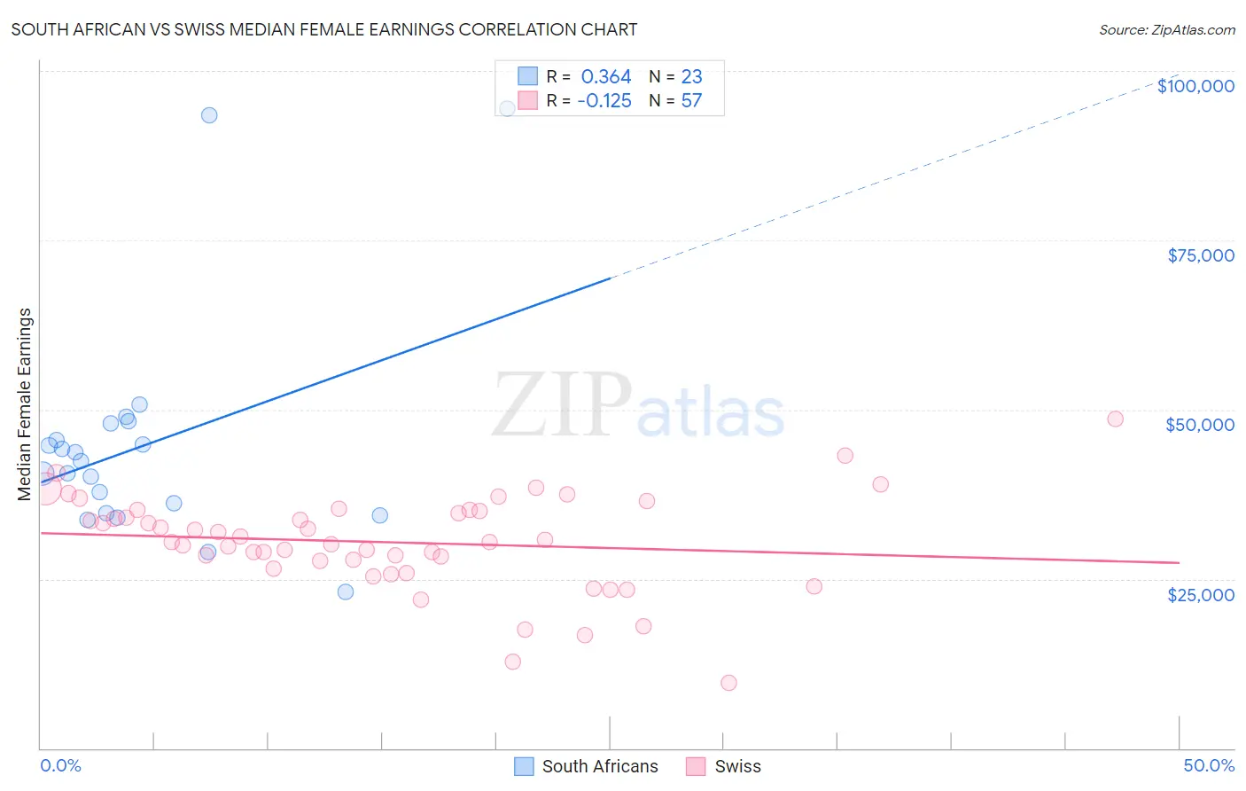 South African vs Swiss Median Female Earnings